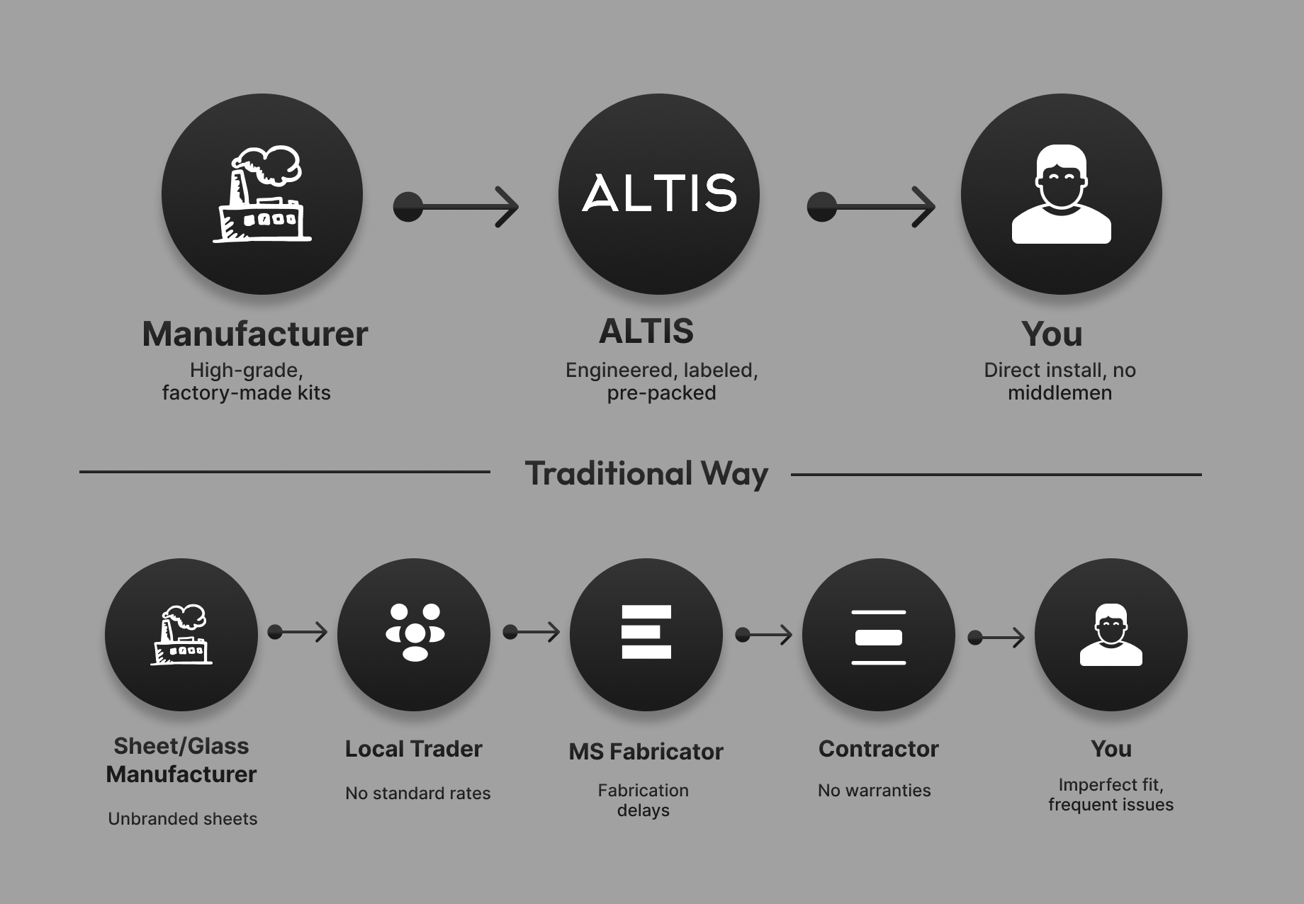 Traditional vs Altis way diagram: with Altis you go Manufacturer → ALTIS → You (engineered, pre-packed kits, no middlemen); the traditional way runs Sheet/Glass Manufacturer → Local Trader → MS Fabricator → Contractor → You, with delays, no warranties and imperfect fit.